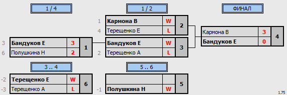 результаты турнира ТеннисОк-Бел 350